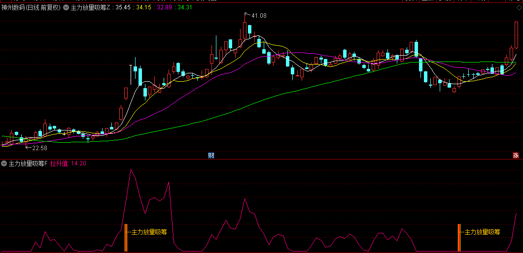 【主力放量吸筹】主图/副图/选股指标，扫描主力吸筹的轨迹，第一时间跟随上车！