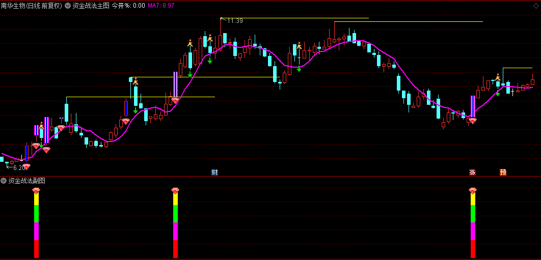 通达信【资金战法】主图+副图+选股指标，适合一进二操作，以涨停板作为主力资金入场明确信号！