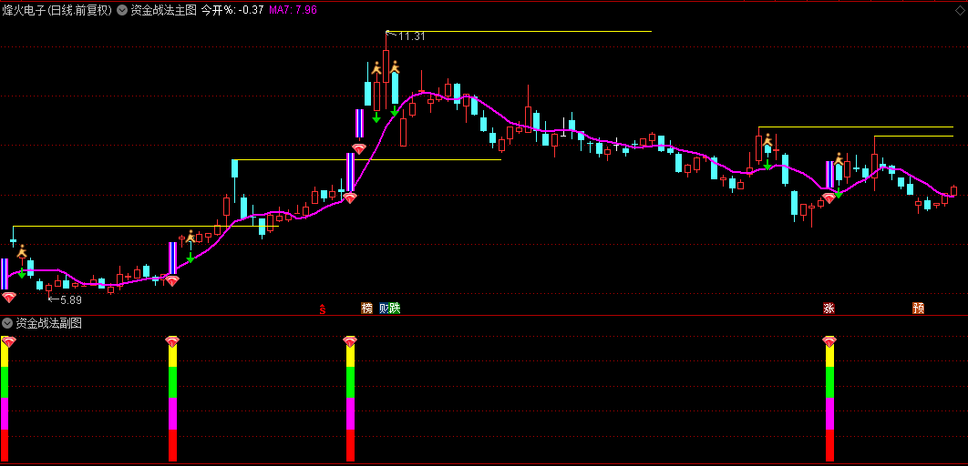 通达信【资金战法】主图+副图+选股指标，适合一进二操作，以涨停板作为主力资金入场明确信号！