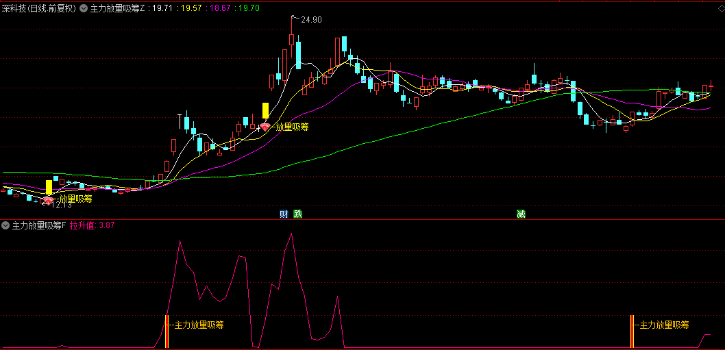 【主力放量吸筹】主图/副图/选股指标，扫描主力吸筹的轨迹，第一时间跟随上车！