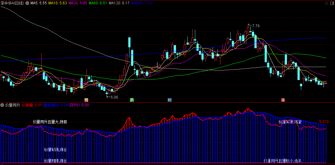 同花顺价量同升副图指标 看价量 量比突破 源码 效果图