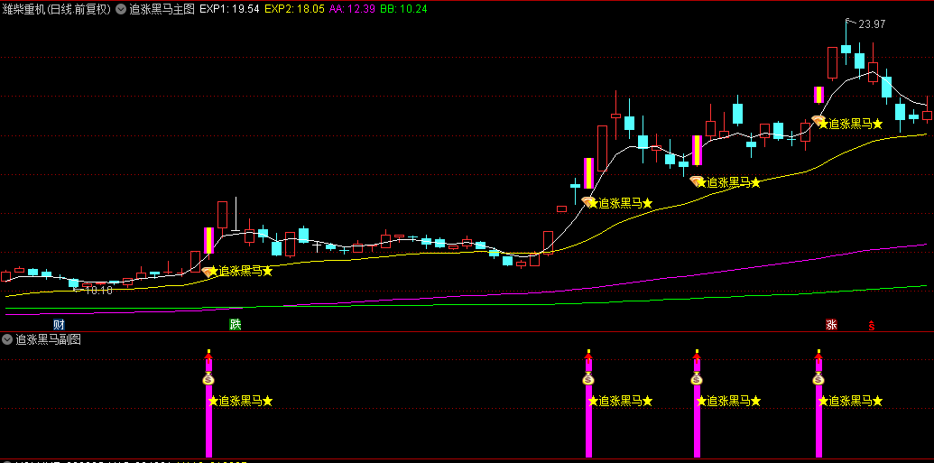 今选【追涨黑马轨道系统】主图/副图/选股指标，独创动态轨道机制，突破轨道上沿时自动触发预警！
