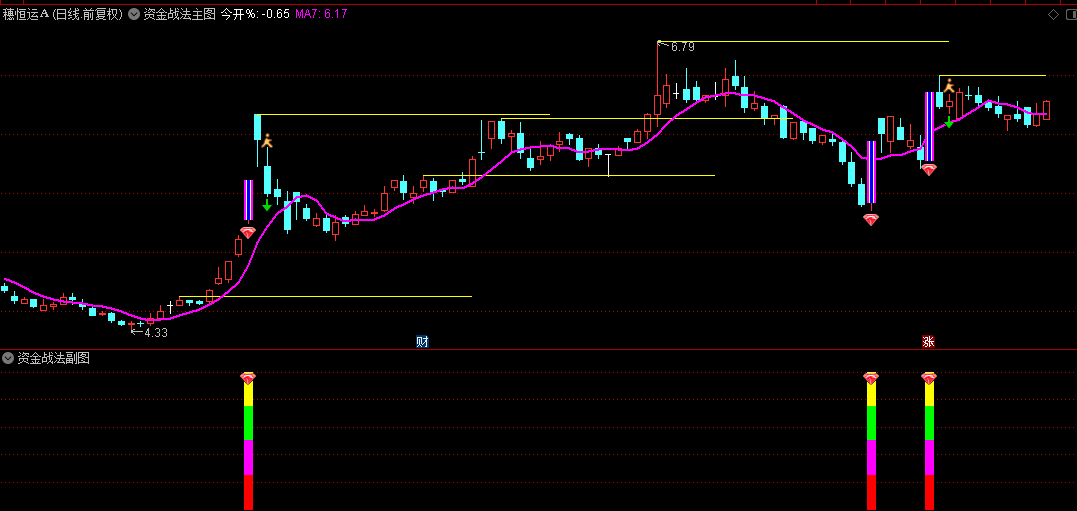 通达信【资金战法】主图+副图+选股指标，适合一进二操作，以涨停板作为主力资金入场明确信号！
