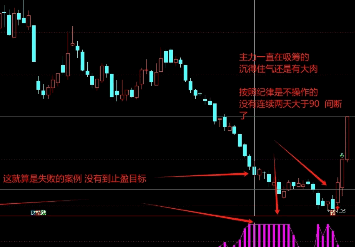 胜率86%以上【吸筹拉升】副图/选股指标，识别个股底部，真正的抄在底部，不追高！