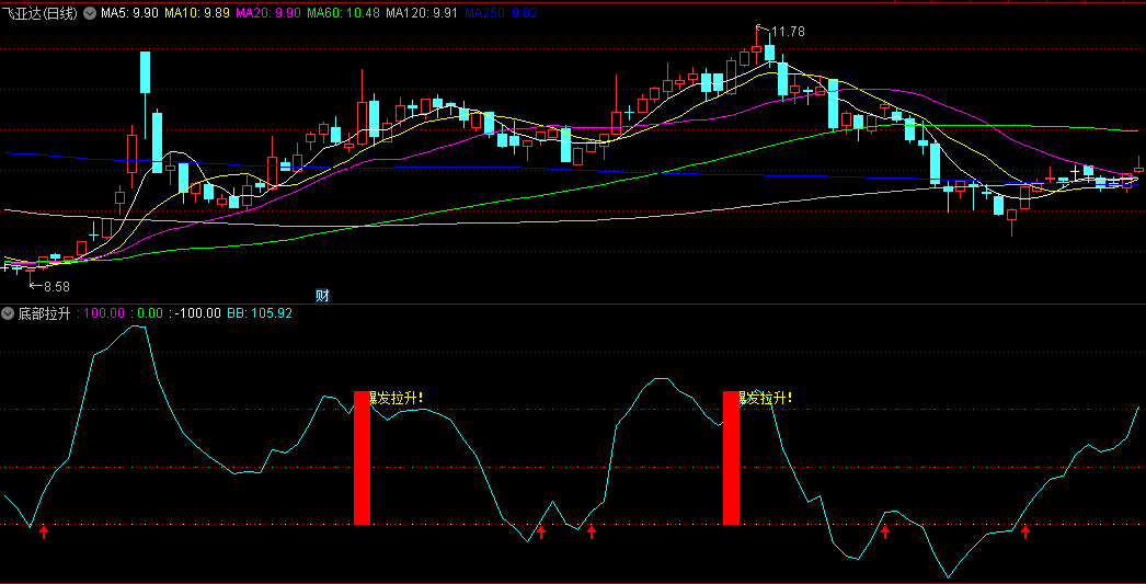 含爆发拉升红柱信号的底部拉升副图公式