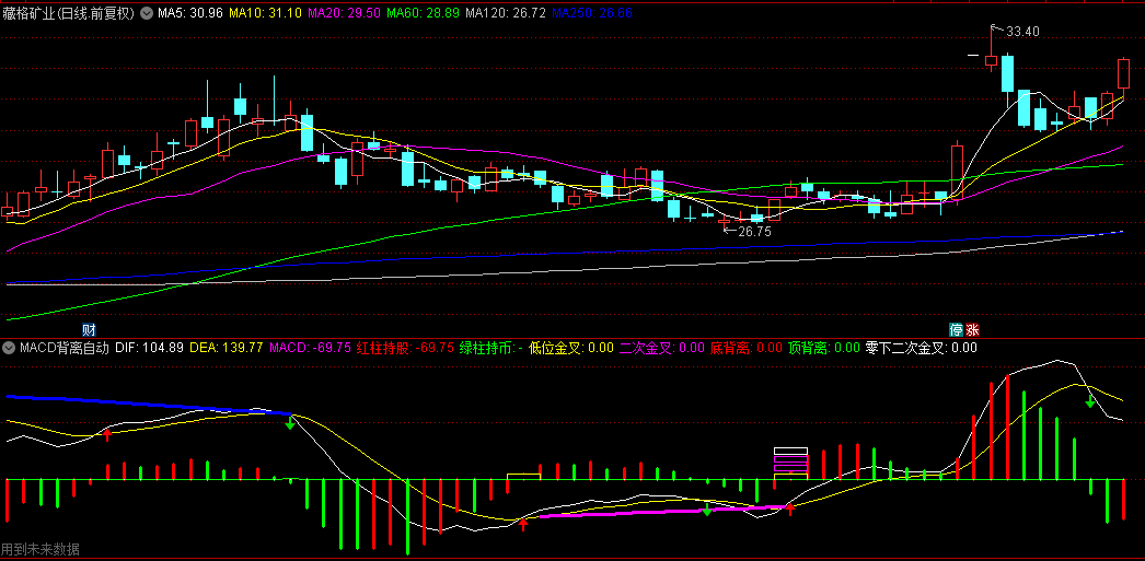 基于MACD和量能原理的【MACD背离自动画线V】副图指标，快速识别市场变化和交易信号！