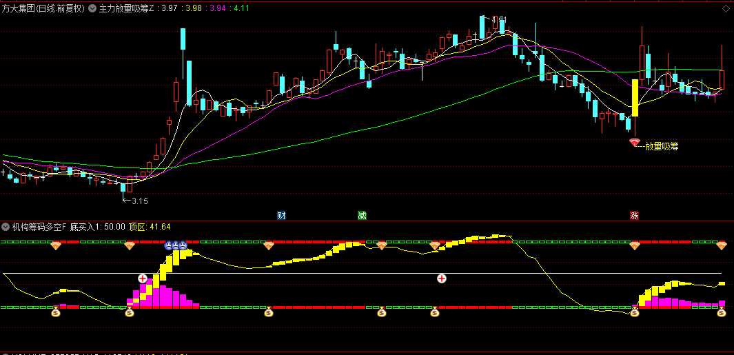 【机构筹码多空】副图和选股指标，筹码压力释放+动能金叉+超跌区共振=底部买入信号！