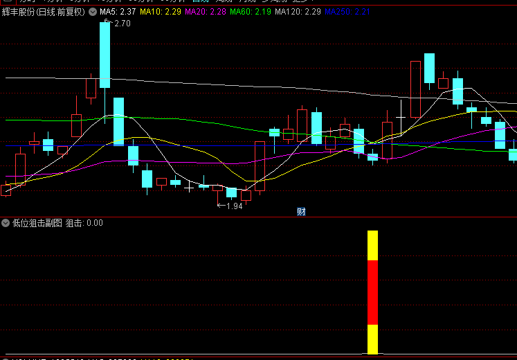 通达信【低位狙击】副图/选股指标，根据股价+均线+资金流入流出情况，识别低位区域！