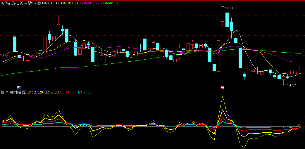 【牛股时机】副图/选股指标，当蓝色线上穿0轴且其他线均在蓝线之上，便是买入良机！