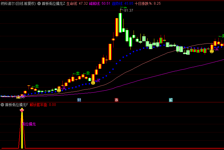 【首板低位擒龙】主图+副图+选股指标，提供直观的交易指引，侧重于筹码分布与突破机会识别！