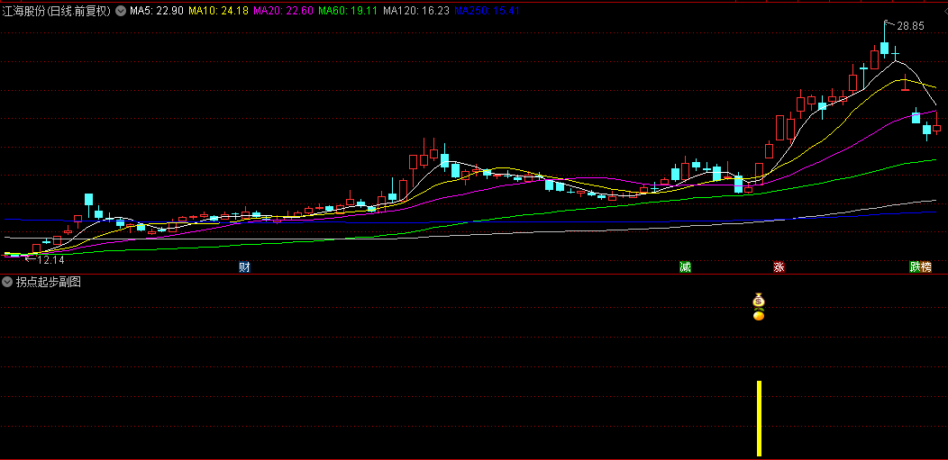 精选【拐点起步】副图+选股指标，通过指数移动平均线变化，识别潜在的趋势转折点！