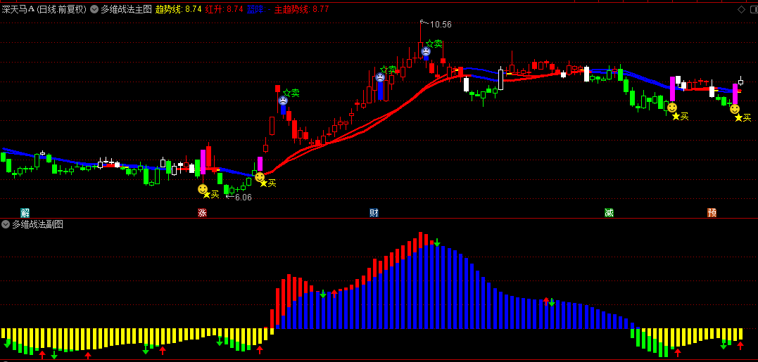通达信【深策多维战法】主/副图/选股指标，多重均线系统+MACD改进版+买卖信号！