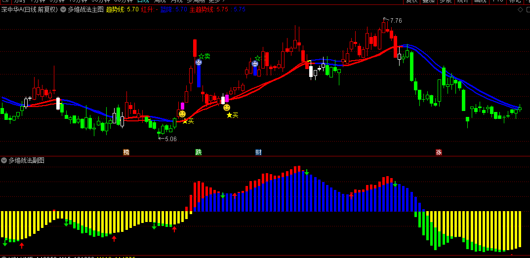 通达信【深策多维战法】主/副图/选股指标，多重均线系统+MACD改进版+买卖信号！