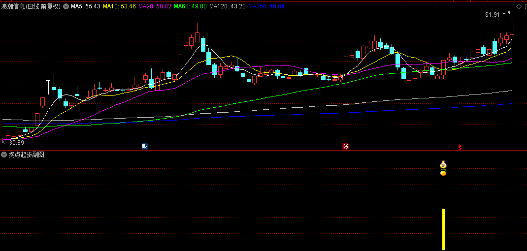 精选【拐点起步】副图+选股指标，通过指数移动平均线变化，识别潜在的趋势转折点！
