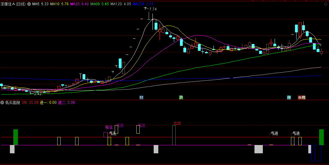 进一进二抢涨停的主力低买高抛副图公式
