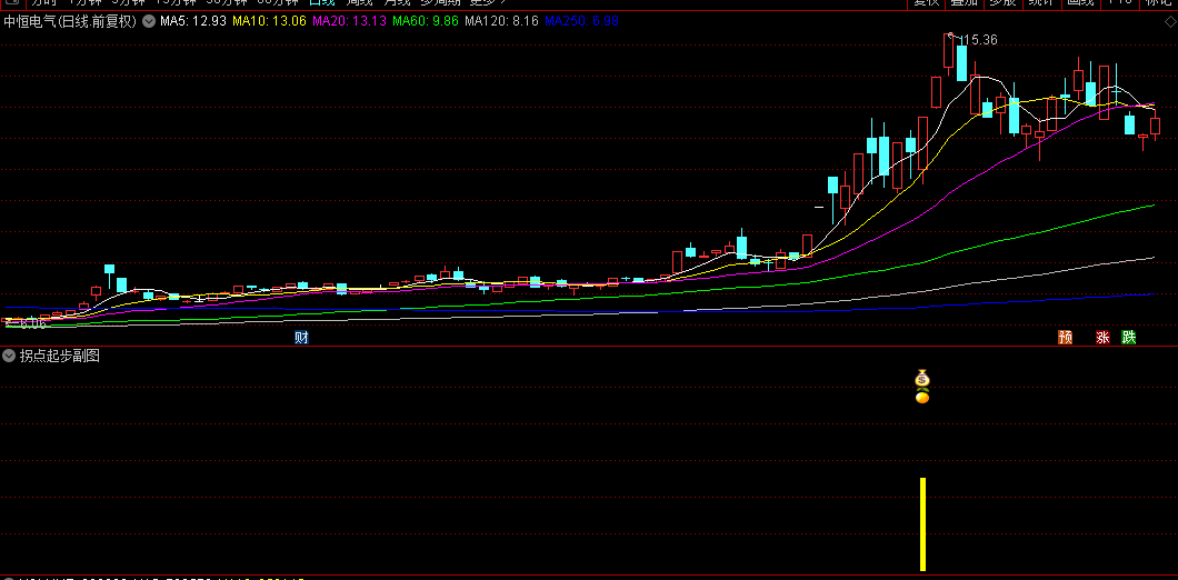 精选【拐点起步】副图+选股指标，通过指数移动平均线变化，识别潜在的趋势转折点！