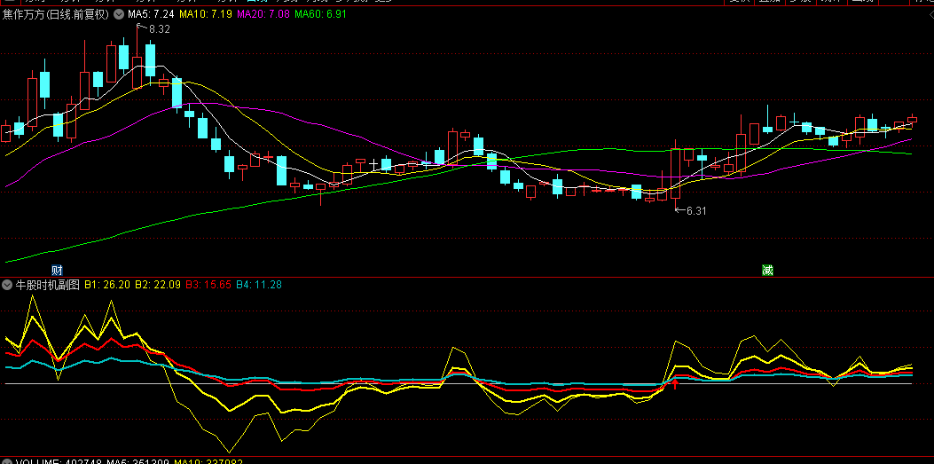 【牛股时机】副图/选股指标，当蓝色线上穿0轴且其他线均在蓝线之上，便是买入良机！