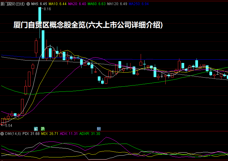 厦门自贸区概念股全览(六大上市公司详细介绍)