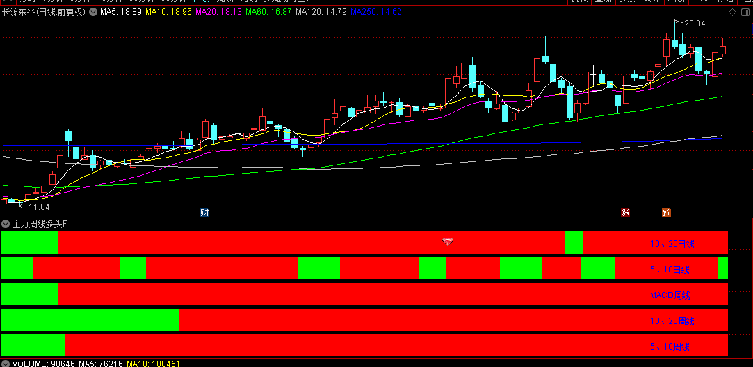 【主力周线多头擒妖】副图/选股指标，三个周期多头发散，轻松抓妖股，胜率高！