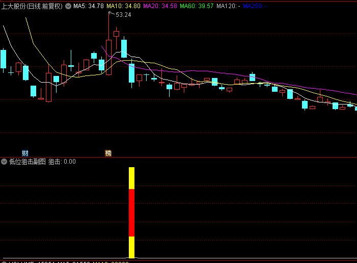 通达信【低位狙击】副图/选股指标，根据股价+均线+资金流入流出情况，识别低位区域！