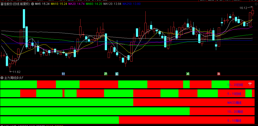 【主力周线多头擒妖】副图/选股指标，三个周期多头发散，轻松抓妖股，胜率高！