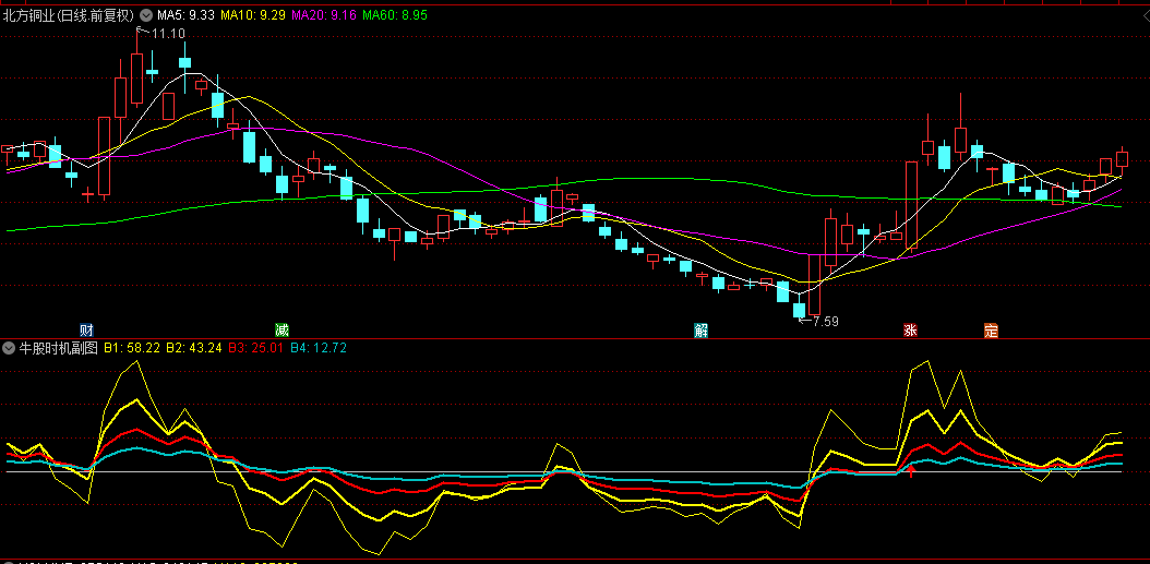 【牛股时机】副图/选股指标，当蓝色线上穿0轴且其他线均在蓝线之上，便是买入良机！