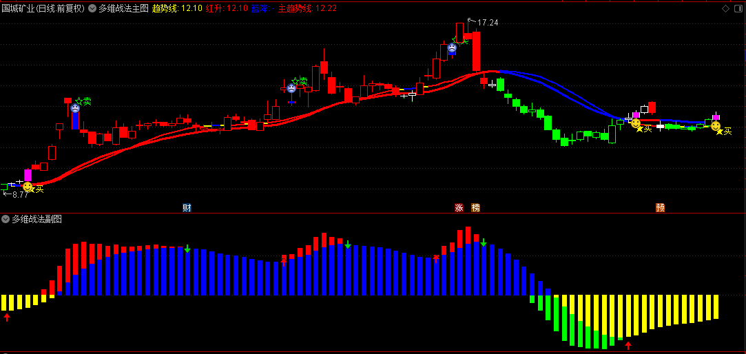 通达信【深策多维战法】主/副图/选股指标，多重均线系统+MACD改进版+买卖信号！