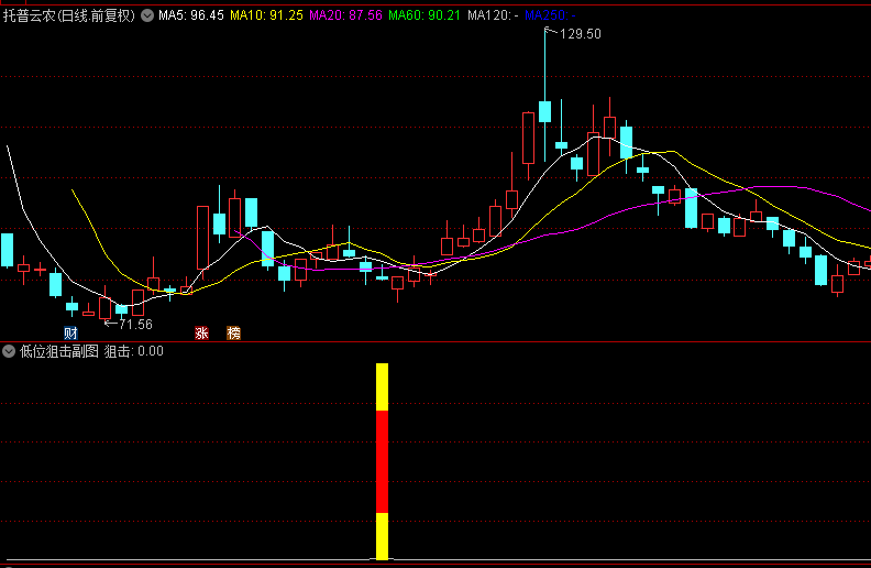 通达信【低位狙击】副图/选股指标，根据股价+均线+资金流入流出情况，识别低位区域！