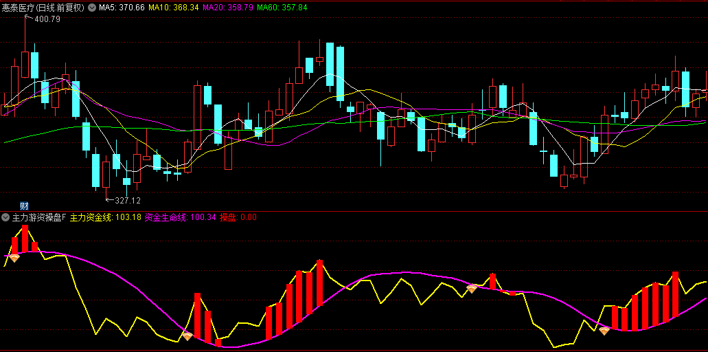 通达信【主力游资操盘术】副图+选股指标，一眼看清主力游资是否进场，出黄钻石买入！