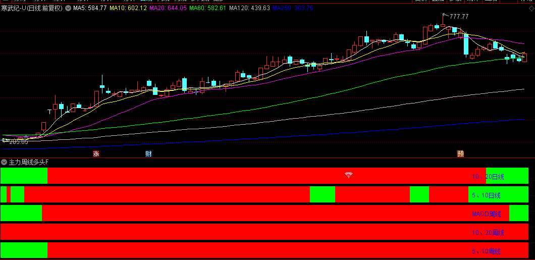 【主力周线多头擒妖】副图/选股指标，三个周期多头发散，轻松抓妖股，胜率高！