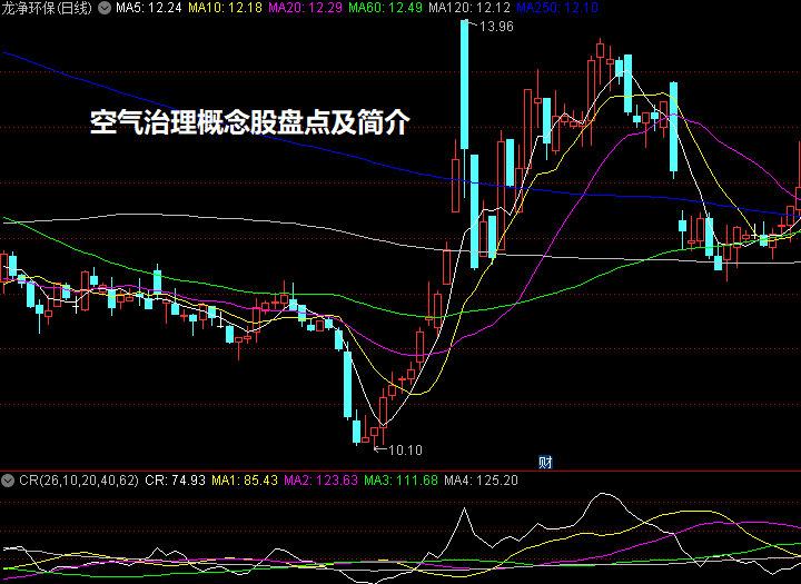 空气治理概念股盘点及简介