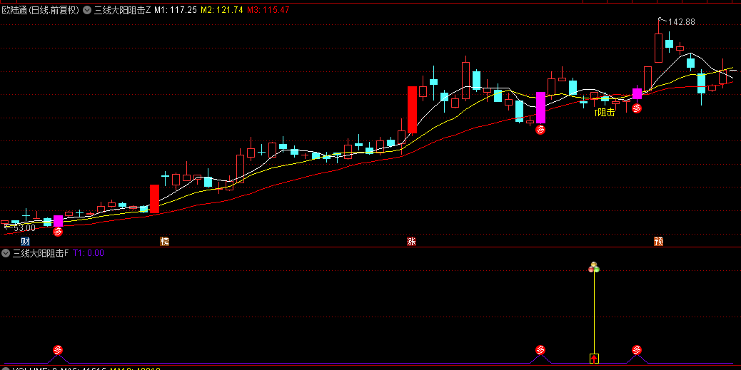 精选【三线大阳阻击】主图/副图/选股指标，大阳线上涨后回调，判断企稳并寻找最佳进场点！