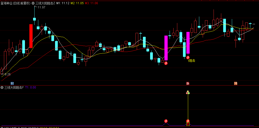 精选【三线大阳阻击】主图/副图/选股指标，大阳线上涨后回调，判断企稳并寻找最佳进场点！