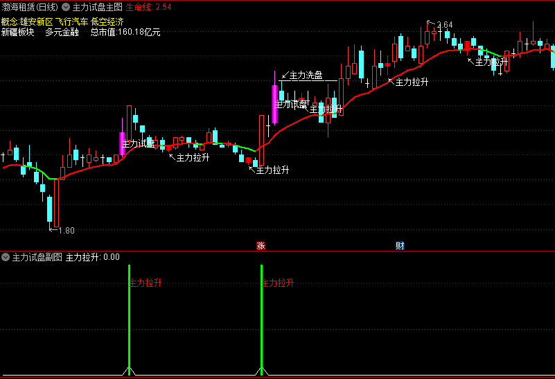 【主力试盘】主图指标 发现庄家拉升力 紧跟主力拉升脚步 通达信 源码