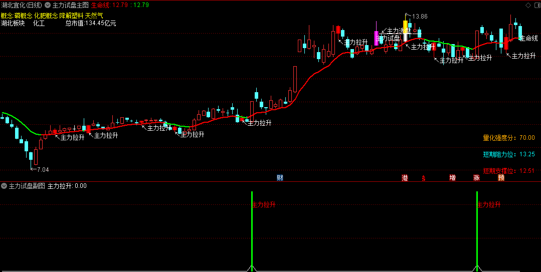 【主力试盘】主图指标 发现庄家拉升力 紧跟主力拉升脚步 通达信 源码