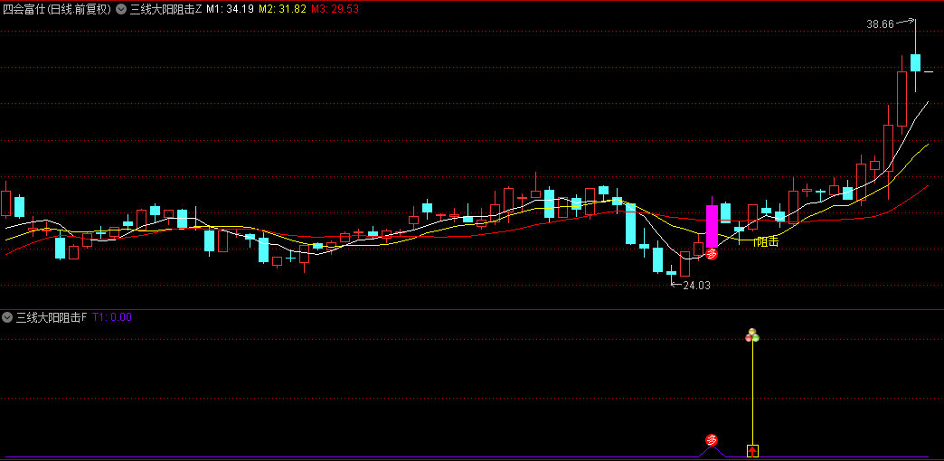 精选【三线大阳阻击】主图/副图/选股指标，大阳线上涨后回调，判断企稳并寻找最佳进场点！