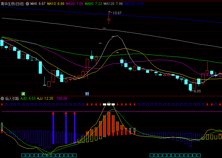 【仙人引路】副图指标 红箭头买入信号 波底选股 源码分享 通达信 源码