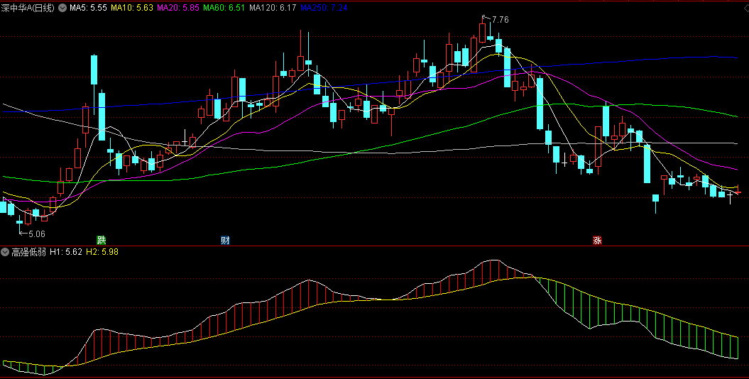 同花顺高强低弱副图指标 走势判断 强买弱卖 源码 效果图