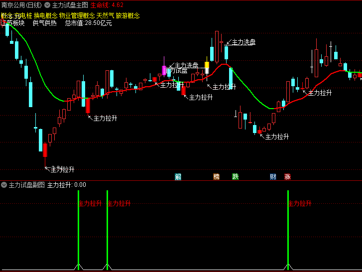 【主力试盘】主图指标 发现庄家拉升力 紧跟主力拉升脚步 通达信 源码