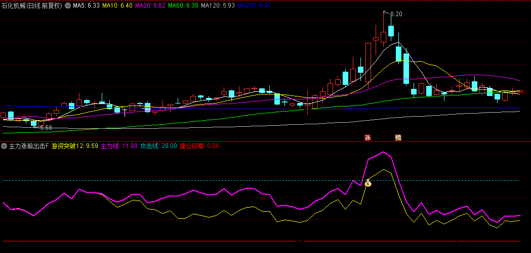 【主力涨前出击】副图/选股指标，风口突破，潜伏波段主升浪，进入强力拉升期！