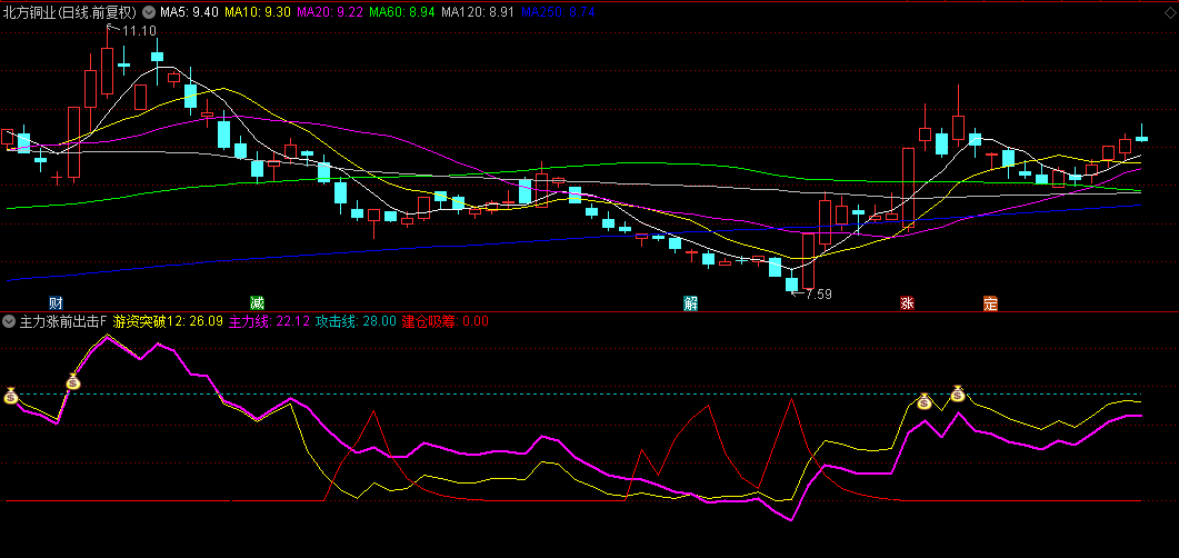 【主力涨前出击】副图/选股指标，风口突破，潜伏波段主升浪，进入强力拉升期！