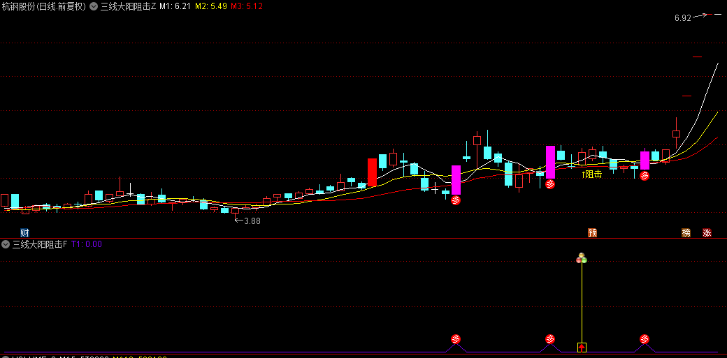 精选【三线大阳阻击】主图/副图/选股指标，大阳线上涨后回调，判断企稳并寻找最佳进场点！