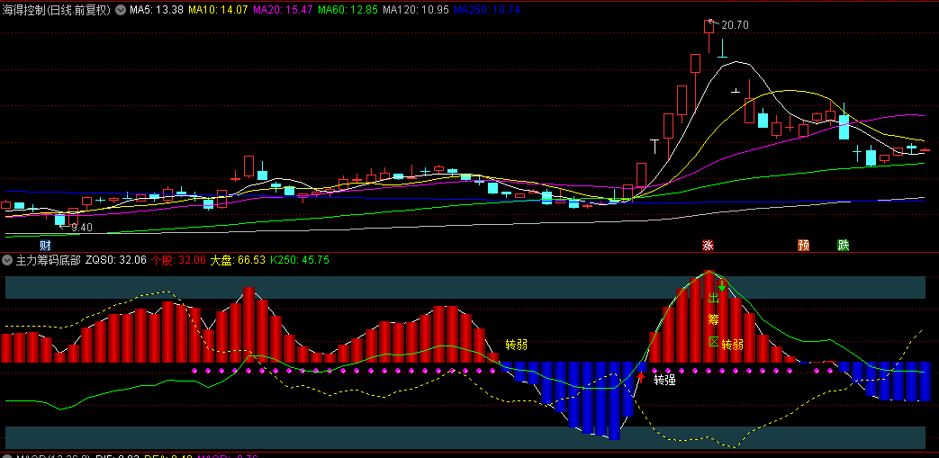 李博士分享【主力筹码底部猎手】副图指标，帮咱盯着点主力，瞅瞅他们是吸筹还是出货！