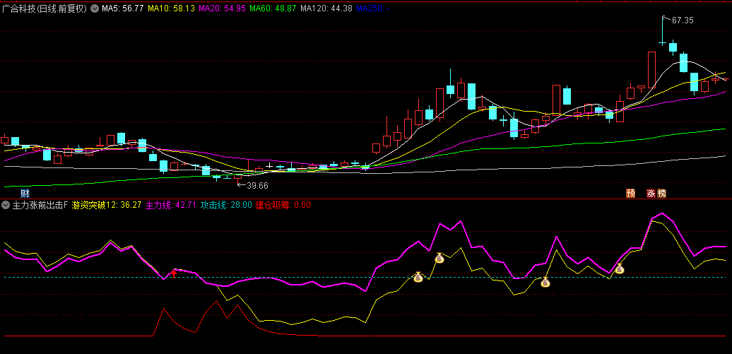【主力涨前出击】副图/选股指标，风口突破，潜伏波段主升浪，进入强力拉升期！