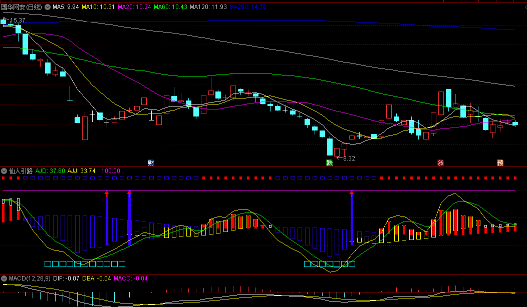 【仙人引路】副图指标 红箭头买入信号 波底选股 源码分享 通达信 源码