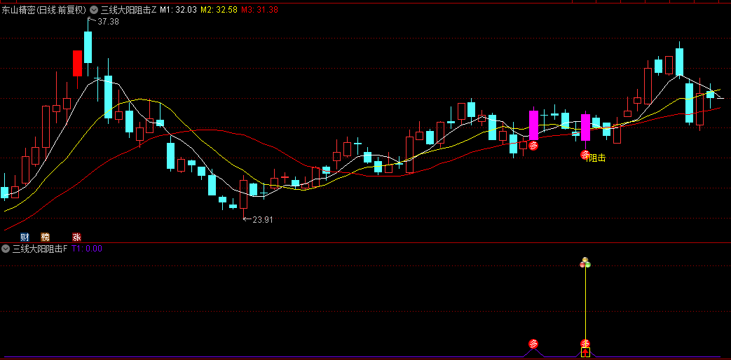 精选【三线大阳阻击】主图/副图/选股指标，大阳线上涨后回调，判断企稳并寻找最佳进场点！