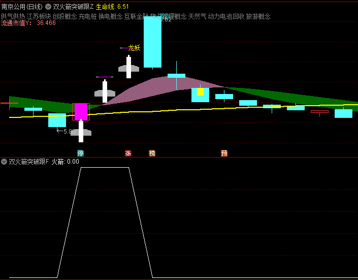 【双火箭突破跟庄】主图/副图/选股指标，双火箭出现，是主力资金积极入场明显标志！