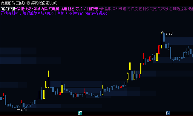 【极简续作·三木】【筹码峰像素块】主图指标，以简约渐变像素模拟筹码峰压力，增加压力和支撑识别！