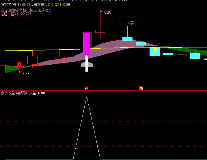 【双火箭突破跟庄】主图/副图/选股指标，双火箭出现，是主力资金积极入场明显标志！