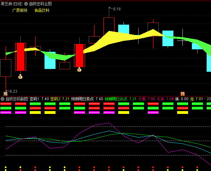 【趋势密码】主图/副图/选股指标，洞悉主力动作，量价协同提示超跌反弹！
